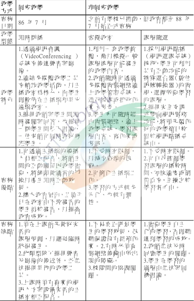 表   2-1  遠 距 教 學 系 統 類 型 比 較 表   教 學 方 式   同 步 教 學   非 同 步 教 學   實 施 日 期   86  年 7  月   之 前 有 學 校 已 推 動，但 教 育 部 至 88  年7  月 始 正 式 實 施   教 學 型 態   即 時 群 播   虛 擬 教 室   課 程 隨 選   教 學 特 色   1.透 過 視 訊 會 議 （ VideoConferencing  ）  系 統 來 傳 達 聲 音 與 影像 。  2.連 結 多 媒 