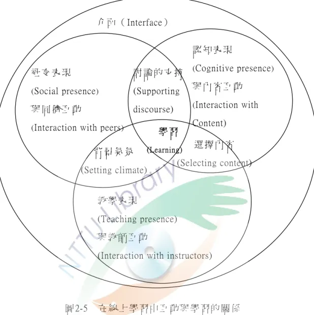 圖 2-5    在 線 上 學 習 中 互 動 與 學 習 的 關 係   資 料 來 源 ： 出 自 Preece, J.（ 1998, p20） 。   四、介面使用性  人 機 介 面 使 用 性 的 基 礎 就 奠 基 於 在 於 讓 使 用 者 在 與 電 腦 互 動 時 在 無 困 擾 且 有 效 率 達 到 所 要 完 成 的 目 標 ， 要 達 到 這 樣 的 目 地 有 一 很 重 要 的 元 素 就 是 使 用 性 的 問 題 ， 使 用 性 的 問 題 也 普 遍 見 於 人 機 系