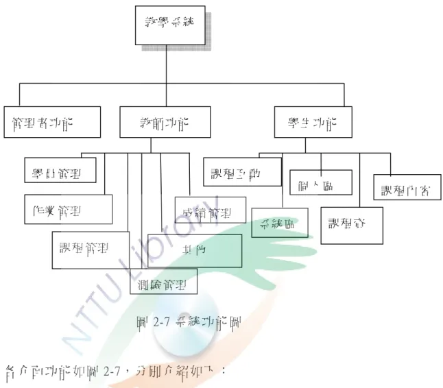 圖 2-7 系 統 功 能 圖   各 介 面 功 能 如 圖 2-7， 分 別 介 紹 如 下 ：   1.  管 理 者 介 面：是 系 統 管 理 者 所 使 用 的 介 面。在 此 介 面 中 管 理 者 可 以 為 要 開 設 遠 距 教 學 課 程 的 老 師 建 立 系 統 的 使 用 帳 號 。 另 一 功 能 是 管 理 者 可 以 根 據 不 同 老 師 的 要 求 ， 利 用 系 統 所 提 供 建 立 課 程 的 介 面 ， 迅 速 的 產 生 符 合 老 師 要 求 的 遠 距 教