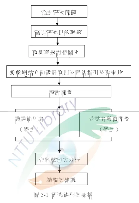 圖 3-1  研 究 流 程 與 架 構   第四節 研究工具  一、問卷設計  首 先 參 考 國 內 外 網 站 介 面 之 研 究 相 關 文 獻 資 料 與 研 究 報 告 ， 發 展 出 問 卷 初 稿 ， 並 送 請 相 關 領 域 的 專 家 學 者 就 問 卷 內 容 或 格 式 提 出 建 議 ， 以 達 到 有 效 蒐 集 專 家 學 者 意 見 的 目 的 ， 並 形 成 正 式 問 卷 。   茲 將 本 研 究 之 問 卷 編 製 過 程 與 問 卷 架 構 描 述 如 下 ：  