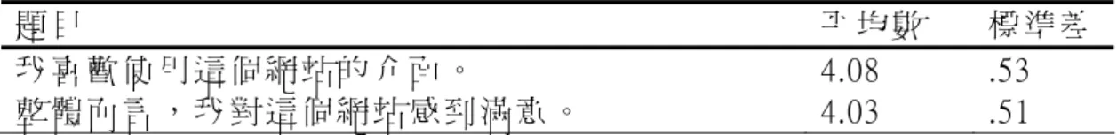 表 4-2-5  整 體 滿 意 度   題 目   平 均 數   標 準 差 我 喜 歡 使 用 這 個 網 站 的 介 面 。   4.08  .53  整 體 而 言 ， 我 對 這 個 網 站 感 到 滿 意 。   4.03  .51  由 整 體 滿 意 度 來 看 ， 使 用 者 對 於 網 路 學 園 的 滿 意 度 均 高 於 平 均 值 ， 顯 示 網 路 學 園 使 用 者 滿 意 網 路 學 園 。   第三節 不同背景變項對網路學園滿意度之 影響  本 節 根 據 問 卷 調 查