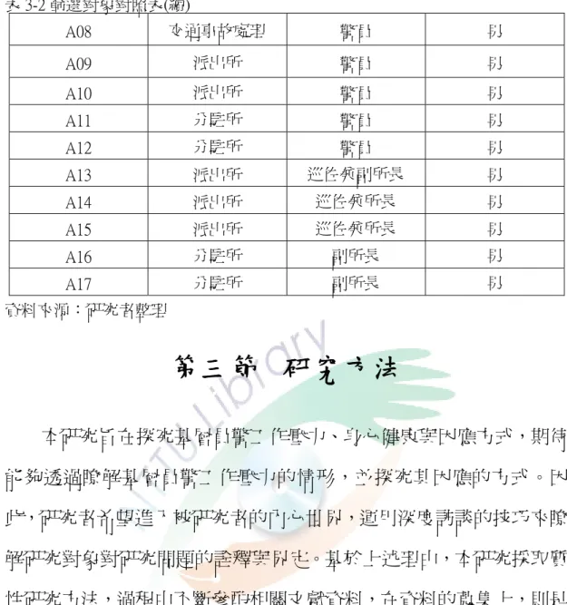 表 3-2 篩選對象對照表(續)  A08  交通事故處理  警員  男  A09  派出所  警員  男  A10  派出所  警員  男  A11  分駐所  警員  男  A12  分駐所  警員  男  A13  派出所  巡佐兼副所長  男  A14  派出所  巡佐兼所長  男  A15  派出所  巡佐兼所長  男  A16  分駐所  副所長  男  A17  分駐所  副所長  男  資料來源：研究者整理 第三節  研究方法  本研究旨在探究基層員警工作壓力、身心健康與因應方式，期待 能夠