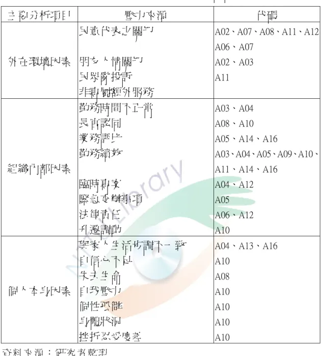 表 4-1 基層員警感受到之工作壓力的來源深度訪談結果一覽表  主要分析項目 壓力來源  代碼  外在環境因素 民意代表之關切朋友人情關切  民眾亂投訴 非專屬額外服務 A02、A07、A08、A11、A12A06、A07 A02、A03 A11  組織內部因素 勤務時間不正常 長官認同 業務評比 勤務績效  臨時專案  緊急交辦事項  法律責任  升遷調動  A03、A04 A08、A10  A05、A14、A16  A03、A04、A05、A09、A10、A11、A14、A16 A04、A12 A05 