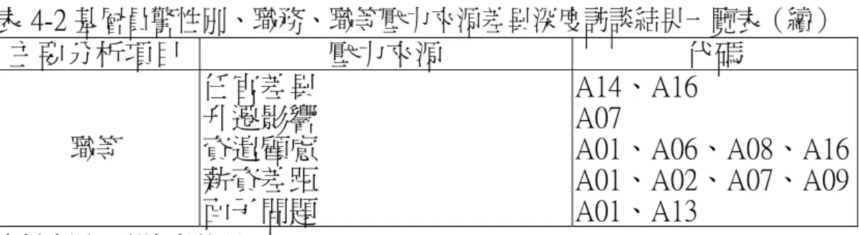 表 4-2 基層員警性別、職務、職等壓力來源差異深度訪談結果一覽表（續） 主要分析項目 壓力來源  代碼  職等  任官差異 升遷影響 資遣顧慮  薪資差距  面子問題  A14、A16 A07  A01、A06、A08、A16A01、A02、A07、A09A01、A13  資料來源：研究者整理  壹、 性別  關山分局內僅 1 員係女性，訪談之男性基層員警皆為男性，對於 女性員警之工作係屬觀察者之角度發表觀感。認為因「性別」之不同 而有壓力影響的原因：1.「已婚女性須兼顧家庭」 、2.「配偶是否是警 察」