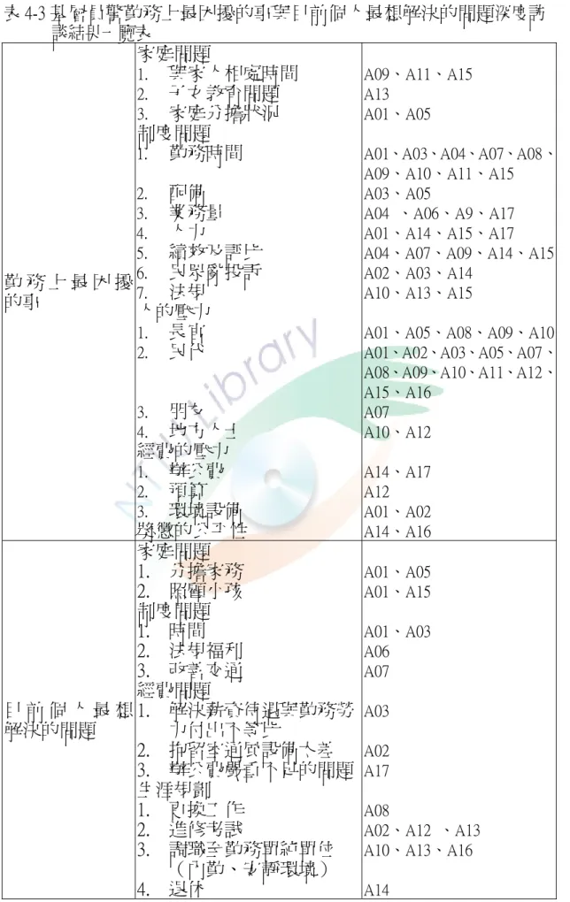 表 4-3 基層員警勤務上最困擾的事與目前個人最想解決的問題深度訪 談結果一覽表 勤 務 上 最 困 擾 的事 家庭問題 1.  與家人相處時間2. 子女教育問題3. 家庭分擔狀況制度問題 1