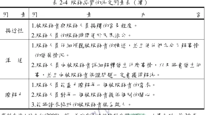 表 2-4  服務品質的決定因素表（續）  因 素  因 素 內 容 接近性  1.被服務者與服務人員接觸的容易程度。  2.服務人員的服務時間便於民眾洽公。  溝    通  1.服務人員仔細傾聽被服務者的陳述，並且使他們充分了解事情 的發展情況。  2.服務人員向被服務者詳細解釋發生什麼事情，以及將會發生何 事，並且向被服務者保證問題一定會獲得解決。  瞭解力  1.服務人員能盡力瞭解每一個被服務者的需求。 2.服務人員對每一個被服務者提供個別的關心。  3.能將請求協助的被服務者視為親人。  資料來源