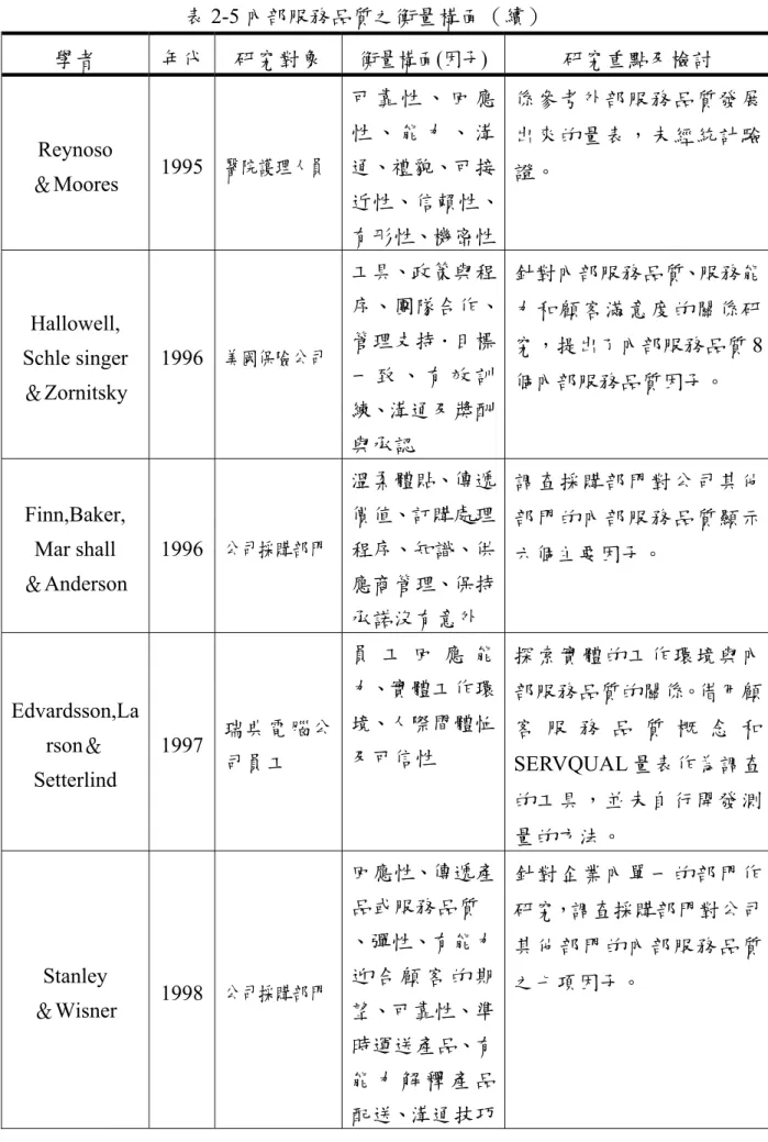 表 2-5 內部服務品質之衡量構面（續）  學者  年代  研究對象  衡量構面(因子)  研究重點及檢討  Reynoso  ＆Moores  1995  醫院護理人員  可 靠 性 、 回 應性 、 能 力 、 溝通、禮貌、可接 近性、信賴性、 有形性、機密性 係參考外部服務品質發展出來的量表，未經統計驗證。  Hallowell,  Schle singer  ＆Zornitsky  1996  美國保險公司  工具、政策與程 序、團隊合作、管理支持．目標一 致 、 有 效 訓 練、溝通及獎酬 與承認