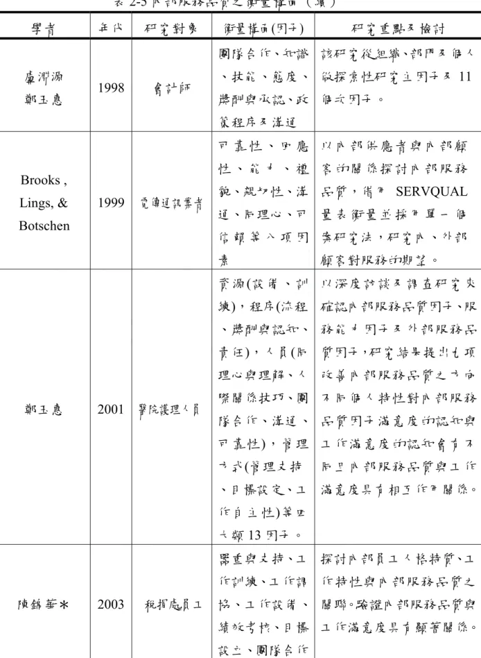 表 2-5 內部服務品質之衡量構面（續）  學者  年代  研究對象  衡量構面(因子)  研究重點及檢討  盧淵源  鄭玉惠  1998  會計師  團隊合作、知識 、技能、態度、獎酬與承認、政 策程序及溝通  該研究從組織、部門及個人做探索性研究主因子及11 個次因子。  Brooks ,  Lings, &amp;  Botschen  1999  電傳通訊業者 可 靠 性 、 回 應性 、 能 力 、 禮貌、親切性、溝通、同理心、可 信 賴 等 八 項 因 素  以 內 部 供 應 者 與 內 部 