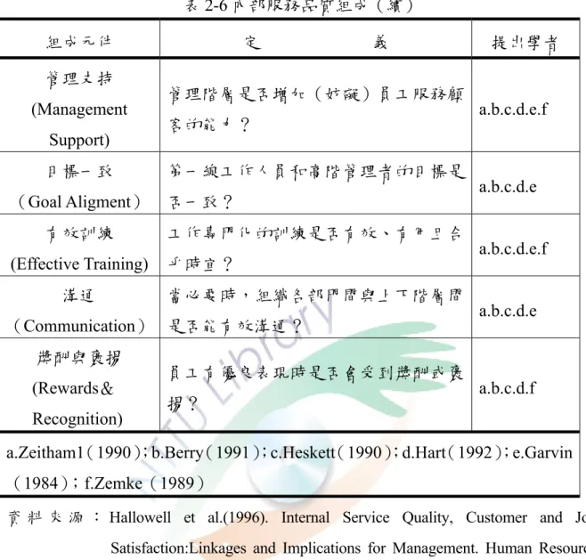 表 2-6 內部服務品質組成（續）  組成元件  定                          義  提出學者  管理支持  (Management  Support)  管理階層是否增加（妨礙）員工服務顧客的能力？  a.b.c.d.e.f  目標一致  （Goal Aligment）  第一線工作人員和高階管理者的目標是否一致？  a.b.c.d.e  有效訓練  (Effective Training)  工作專門化的訓練是否有效、有用且合乎時宜？  a.b.c.d.e.f  溝通  （Com