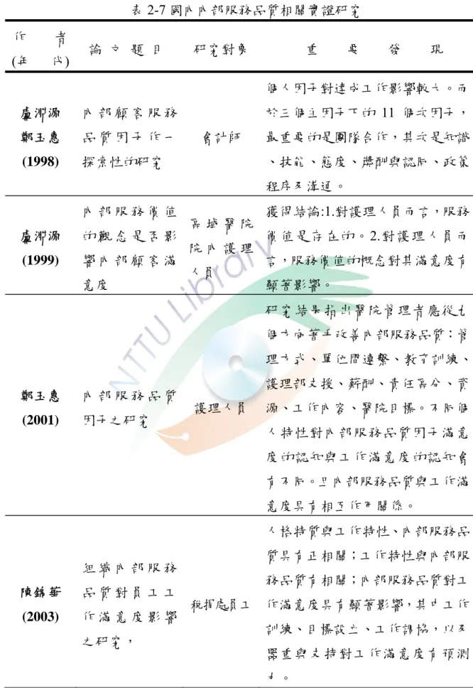 表 2-7 國內內部服務品質相關實證研究  作        者  (年      代)  論  文  題  目  研究對象  重        要        發        現  盧淵源  鄭玉惠 (1998)  內 部 顧 客 服 務品 質 因 子 作 一探索性的研究  會計師  個人因子對達成工作影響較大。而於三個主因子下的11 個次因子，最重要的是團隊合作，其次是知識、技能、態度、獎酬與認同、政策 程序及溝通。  盧淵源 (1999)  內 部 服 務 價 值的 觀 念 是 否 影響 內 部 