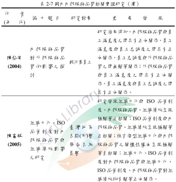 表 2-7 國內內部服務品質相關實證研究（續）  作        者  (年      代)  論  文  題  目  研究對象  重        要        發        現  陳怡安 (2004)  內 部 服 務 品 質對 外 部 服 務 品質 的 影 響 之 探 討  銀行業員工 研究結果得知，內部服務品質與員工滿意度之間具有正向關係，員工滿意度與員工忠誠度之間具有正向關係，員工忠誠度與外部服務品質之間無顯著關係；外部服務品質與 員 工 滿 意 度 之 間 具 有 正 向 關 係，員工