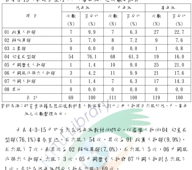 表 4-3-15 人物項目在低、中、高年級中之次數分配表  低年級  中年級  高年級  項 目  次數  (N)  百分比 (%)  次數 (N)  百分比 (%)  次數 (N)  百分比 (%)  01 政黨人物類  7  9.9  7  6.3  27  22.7  02 解放軍類  5  7.0  8  7.2  9  7.6  03 工農類  0  0.0  0  0.0  1  0.8  04 兒童典型類  54  76.1  68  61.3  19  16.0  05 中國歷史人物類  1