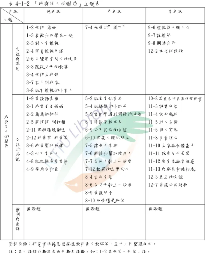 表 4-1-2 「我與他人的關係」主題表  年級  主題  低年級  中年級  高年級  交往與溝 通 1-2 老師 您好  1-3 喜歡和同學在一起 2-3 對人有禮貌 2-4 學會禮貌用語  2-6 不隨便拿別人的東西  3-3 聽從父母的教導  3-4 老師為我好  3-7 客人到我家  3-8 做有禮貌的小客人  7-4 光榮的＂園丁＂  9-6 禮貌待人暖人心 9-7 講禮節 9-8 團結合作 12-2 向老師致敬  交往的品 德 1-9 愛護課桌椅  2-1 我愛爸爸媽媽 2-2 爺爺奶奶好  