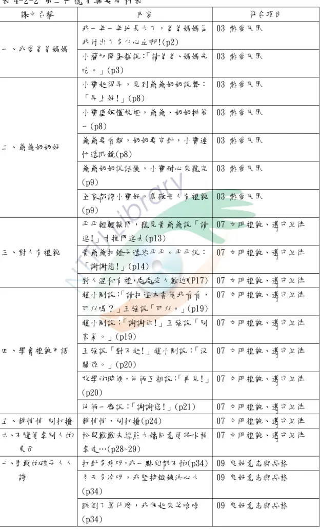 表 4-2-2 第二冊德育綱要分析表  課文名稱  內容  符合項目  我一年一年地長大了，爸爸媽媽為 我付出了多少心血啊!(p2)  03 熱愛民眾  一、我愛爸爸媽媽  小蘭切開蛋糕說： 「請爸爸、媽媽先 吃。」(p3)  03 熱愛民眾  小寶起得早，見到爺爺奶奶說聲： 「早上好!」(p8)  03 熱愛民眾  小寶盛飯懂規矩，爺爺、奶奶排第 一(p8)  03 熱愛民眾  爺爺要看報，奶奶要穿針，小寶連 忙遞眼鏡(p8)  03 熱愛民眾  爺爺奶奶說話慢，小寶耐心來聽完 (p9)  03 熱愛民眾