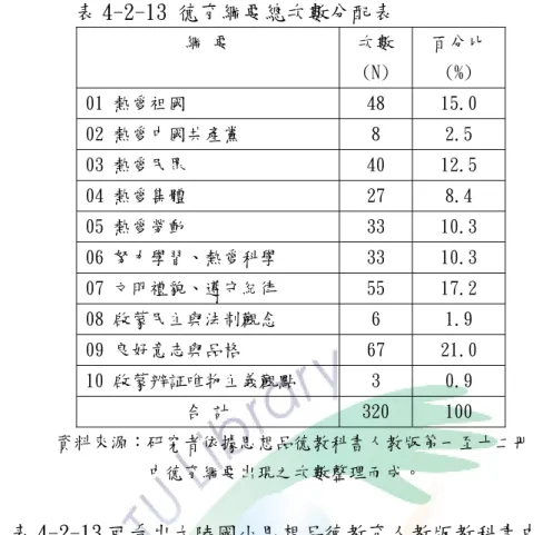 表 4-2-13 德育綱要總次數分配表  綱 要  次數  (N)  百分比 (%)  01 熱愛祖國  48  15.0  02 熱愛中國共產黨  8  2.5  03 熱愛民眾  40  12.5  04 熱愛集體  27  8.4  05 熱愛勞動  33  10.3  06 努力學習、熱愛科學  33  10.3  07 文明禮貌、遵守紀律  55  17.2  08 啟蒙民主與法制觀念  6  1.9  09 良好意志與品格  67  21.0  10 啟蒙辨証唯物主義觀點  3  0.9  合 