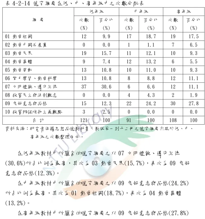 表 4-2-14 德育綱要在低、中、高年級中之次數分配表  低年級  中年級  高年級  綱 要  次數  (N)  百分比 (%)  次數 (N)  百分比 (%)  次數 (N)  百分比(%)  01 熱愛祖國  12  9.9  17  18.7  19  17.5  02 熱愛中國共產黨  0  0.0  1  1.1  7  6.5  03 熱愛民眾  19  15.7  11  12.1  10  9.3  04 熱愛集體  9  7.4  12  13.2  6  5.5  05 熱愛勞動 
