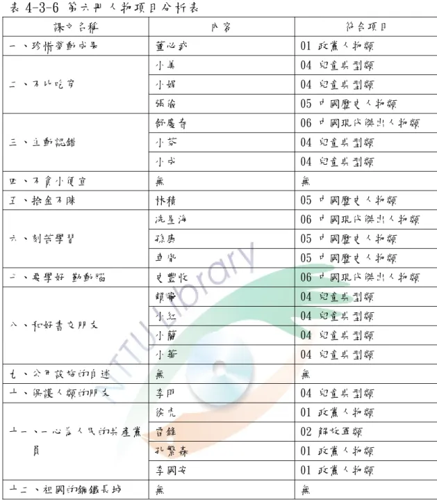 表 4-3-6 第六冊人物項目分析表  課文名稱  內容  符合項目  一、珍惜勞動成果  董必武  01 政黨人物類  小美  04 兒童典型類  小娟  04 兒童典型類 二、不比吃穿  張儉  05 中國歷史人物類  舒慶春  06 中國現代傑出人物類  小芬  04 兒童典型類 三、主動認錯  小成  04 兒童典型類  四、不貪小便宜  無  無  五、拾金不昧  林積  05 中國歷史人物類  冼星海  06 中國現代傑出人物類  孫康  05 中國歷史人物類 六、刻苦學習  車胤  05 中國