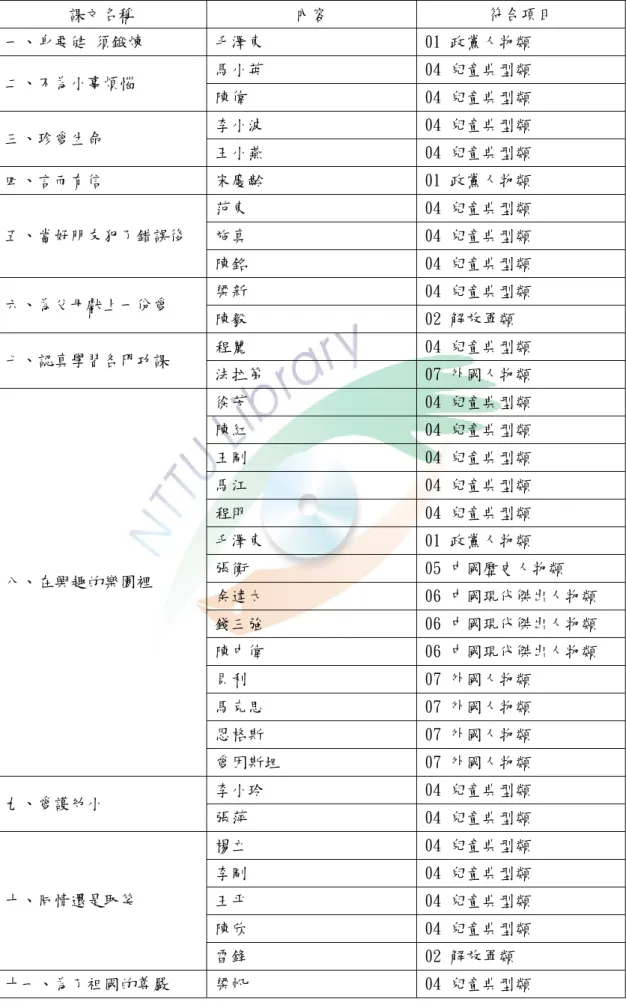 表 4-3-8 第八冊人物項目分析表  課文名稱  內容  符合項目  一、身要健 須鍛煉  毛澤東  01 政黨人物類  馬小英  04 兒童典型類  二、不為小事煩惱  陳偉  04 兒童典型類  李小波  04 兒童典型類  三、珍愛生命  王小燕  04 兒童典型類  四、言而有信  宋慶齡  01 政黨人物類  范東  04 兒童典型類  施真  04 兒童典型類 五、當好朋友犯了錯誤後  陳銘  04 兒童典型類  梁新  04 兒童典型類  六、為父母獻上一份愛  陳毅  02 解放軍類  程