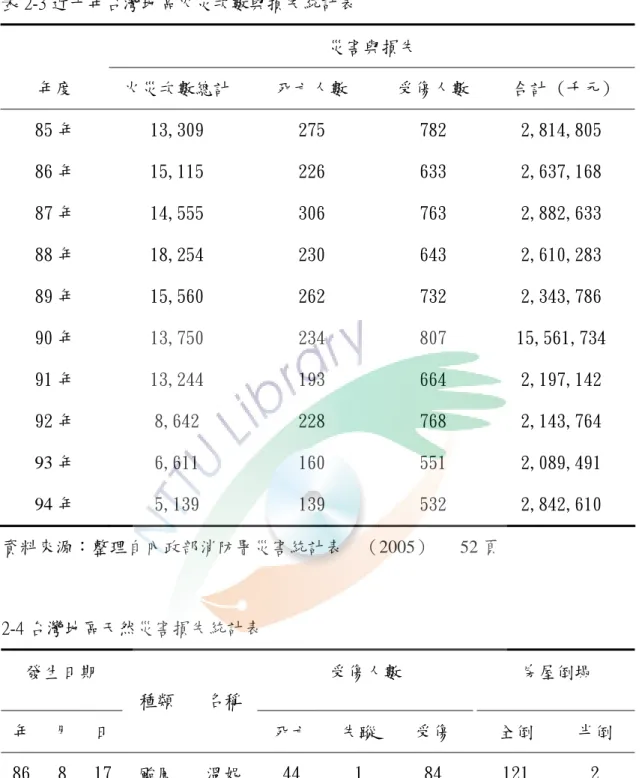 表 2-3 近十年台灣地區火災次數與損失統計表  災害與損失  年度  火災次數總計  死亡人數  受傷人數  合計 (千元)  85 年  13,309  275  782  2,814,805  86 年  15,115  226  633  2,637,168  87 年  14,555  306  763  2,882,633  88 年  18,254  230  643  2,610,283  89 年  15,560  262  732  2,343,786  90 年  13,750  23