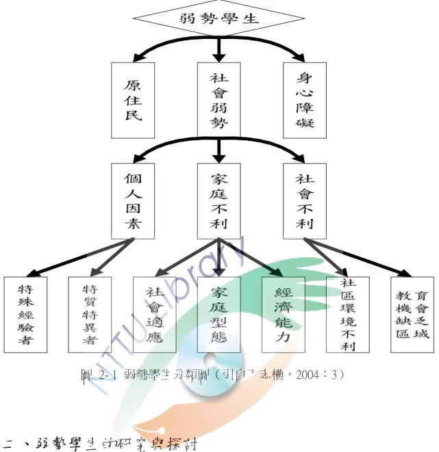 圖  2- 1  弱勢學生分類圖（引自丁志權，2004：3）  二、弱勢學生的研究與探討  學生型塑本身的學習模式及概念，會因自己先天賦予的智能，與身處社會文 化常用的思維邏輯，產生不同的學習情形，因此，文化差異及不同社會結構基礎 之下，學習會導致不同優勢與弱勢的表現。陳枝烈(1997)曾指出，少數族群學生 之社會適應、學習成就與族群文化了解及認同有密不可分的關係。職是之故，弱 勢學生的形成，絕大多數是迫於所處的外在環境因素所造成，並非是出自於弱勢 學生的本身，是以家庭背景因素成為影響弱勢學生學習態度的一項