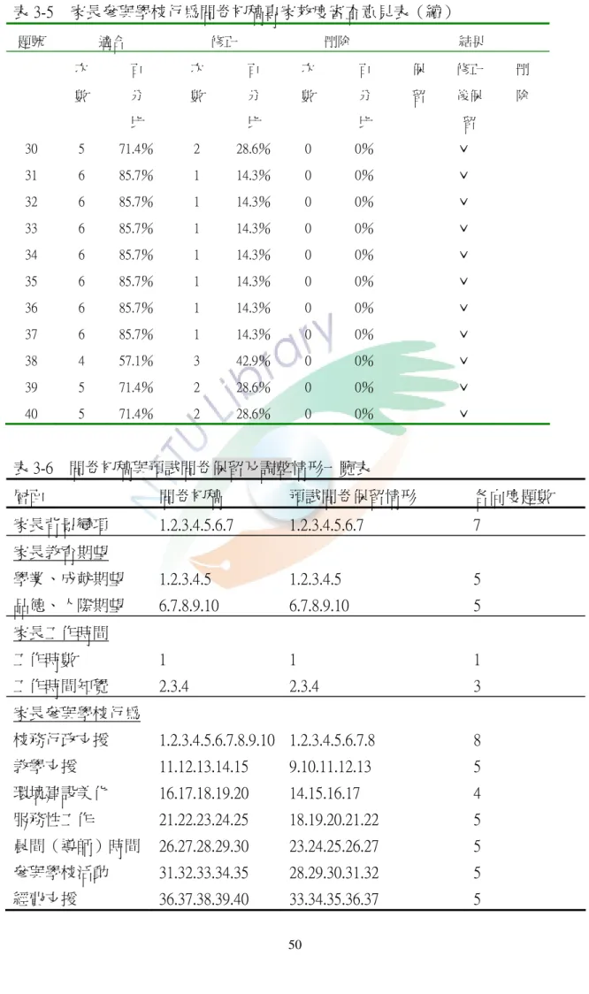 表 3-5    家長參與學校行為問卷初稿專家效度審查意見表（續）  題號  適合  修正  刪除  結果  次  數  百 分  比  次 數  百 分 比  次 數  百 分 比  保 留  修正 後保留  刪 除  30  5  71.4％  2  28.6％ 0  0％    ˇ 31  6  85.7％  1  14.3％ 0  0％    ˇ 32  6  85.7％  1  14.3％ 0  0％    ˇ 33  6  85.7％  1  14.3％ 0  0％    ˇ 34  6  85