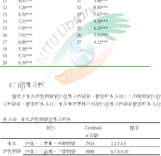 表 3-9  家長參與學校行為題項之項目分析摘要表  題號  決斷值（CR）  題號  決斷值（CR）  1  6.73***  21  3.81***  2  10.18***  22  5.01***  3  7.95***  23  6.72***  4  9.67***  24  5.06***  5  6.97***  25  5.65***  6  6.69***  26  6.01***  7  9.55***  27  6.43***  8  6.34***  28  8.14***  9 