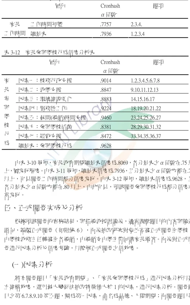 表 3-11    家長工作時間信度分析表  層面  Cronbash      α係數  題項 工作時間知覺     .7757  2.3.4. 家長  工作時間  總量表  .7936  1.2.3.4  表 3-12    家長參與學校行為信度分析表  層面  Cronbash  α係數 題項 因素一：校務行政支援  .9014  1.2.3.4.5.6.7.8  因素二：教學支援  .8847  9.10.11.12.13  因素三：環境建設美化  .8883  14.15.16.17  因素四：服