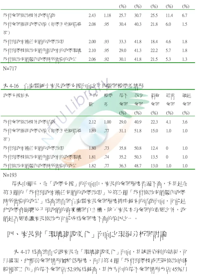 表 4-15    高雄市國小家長教學支援面向之平均數與標準差情形  教學支援量表  平均 數  標準差  從不 參與 (％)  很少 參與(％)  偶爾 參與(％)  經常 參與 (％)  總是 參與 (％)  我曾參與協助校外教學活動  2.43  1.18  25.7  30.7  25.5  11.4  6.7  我曾參與提供教學資源（如學生社團指導 等）  2.08  .95  30.4  40.3  21.8  6.0  1.5  我曾到教室擔任老師的教學助理  2.00  .93  33.3 