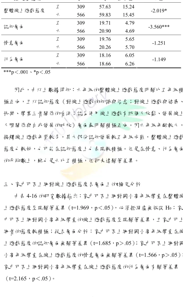 表 4-15  年級對線上遊戲態度各層面上的 t 考驗摘要表  線上遊戲態度  年級  人數  平均數  標準差  t 值  五  309 57.63 15.24 整體線上遊戲態度  六  566 59.83 15.45 -2.019*  五  309 19.71 4.79 認知層面  六  566 20.90 4.69 -3.560***  五  309 19.76 5.65 情意層面  六  566 20.26 5.70 -1.251  五  309 18.16 6.05 行為層面  六  566 18