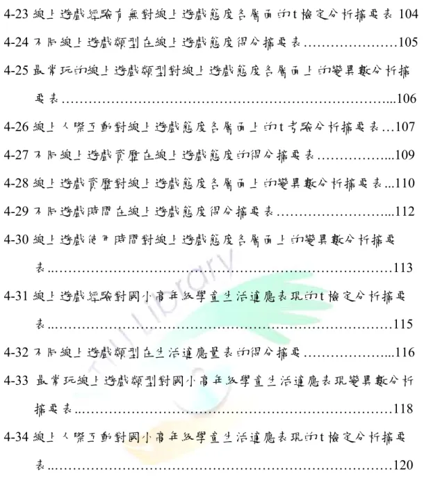 表 4-23 線上遊戲經驗有無對線上遊戲態度各層面的 t 檢定分析摘要表 104  表 4-24 不同線上遊戲類型在線上遊戲態度得分摘要表…………………105  表 4-25 最常玩的線上遊戲類型對線上遊戲態度各層面上的變異數分析摘 要表………………………………………………………………...106  表 4-26 線上人際互動對線上遊戲態度各層面上的 t 考驗分析摘要表…107  表 4-27 不同線上遊戲資歷在線上遊戲態度的得分摘要表……………...109  表 4-28 線上遊戲資歷對線上遊戲態度各層面