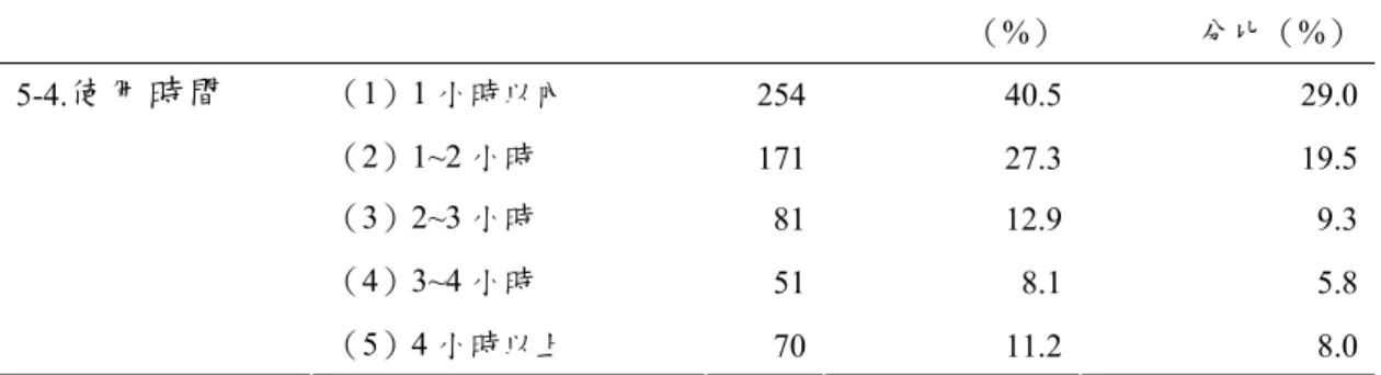 表 4-8  參與線上遊戲時間分析摘要表  項目  組別  人數 佔有經驗樣本 （%） 佔有效樣本之百分比（%） （1）1 小時以內  254 40.5 29.0 （2）1~2 小時  171 27.3 19.5 （3）2~3 小時  81 12.9 9.3 （4）3~4 小時  51 8.1 5.85-4.使用時間 （5）4 小時以上  70 11.2 8.0 二、國小高年級學童線上遊戲態度分析  針對台北市國小高年級學童線上遊戲態度進行分析，而線上遊戲態度 共分成三個層面，即「對線上遊戲的認知層面」 、