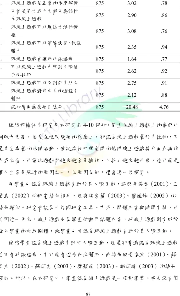 表 4-9  國小高年級學童在對線上遊戲的認知層面各題項之分析摘要表  題                    目  個數  平均數  標準差  1.  玩線上遊戲是正當的休閒娛樂  875 3.02  .78  2