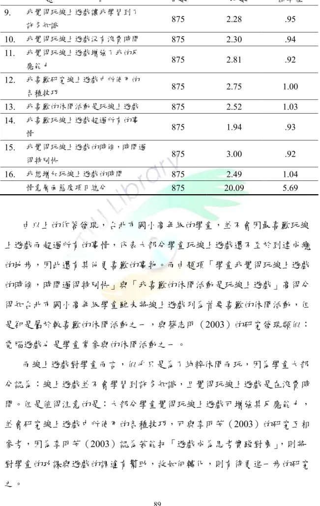 表 4-11  國小高年級學童在對線上遊戲的情意層面各題項之分析摘要表  題                    目  個數  平均數  標準差  9.  我覺得玩線上遊戲讓我學習到了 許多知識  875 2.28  .95  10
