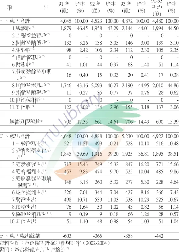 表 2-5    各縣市 91-93 年度總決算歲入歲出簡明表  項                        目  91 年 (億) 比率(%)  92 年(億) 比率(%)  93 年(億) 比率(%)  91-93平均 (億)  比率(%)  一、歲入合計  4,045  100.00  4,523  100.00  4,872  100.00  4,480  100.00    1.稅課收入  1,879  46.45  1,958  43.29  2,144  44.01  1,994  44