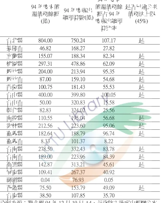 表 2-8    各縣市未償還債務餘額表（續）      94 年度未償還債務餘額 (億)  94 年度歲出 總預算數(億) 94 年度未 償還債務餘額占 94 年度歲出總預 算比率  是否已逾公共債務法上限(45%)  台北縣  804.00    750.24    107.17    是  基隆市  46.82    168.27    27.82        宜蘭縣  155.07    188.34    82.34    是  桃園縣  297.31    478.86    62.09   