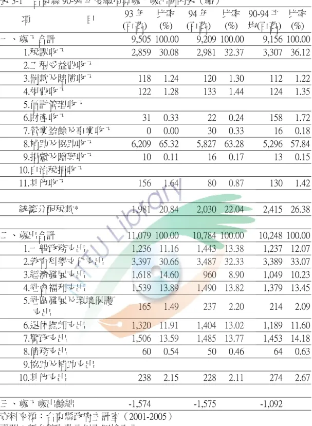 表 3-1    台東縣 90-94 年度總預算歲入歲出簡明表（續）  項                        目  93 年  (百萬) 比率(%)  94 年 (百萬) 比率(%)  90-94 平 均(百萬)  比率(%)  一、歲入合計  9,505  100.00  9,209  100.00  9,156  100.00    1.稅課收入  2,859  30.08  2,981  32.37  3,307  36.12    2.工程受益費收入                   