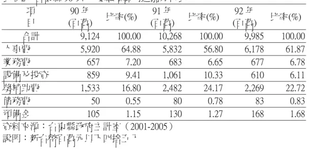 表 3-2    台東縣 90-94 年度總預算用途別分析表  項            目  90 年  (百萬)  比率(%) 91 年  (百萬)  比率(%) 92 年  (百萬)  比率(%)  合計  9,124  100.00  10,268  100.00  9,985  100.00  人事費  5,920  64.88  5,832  56.80  6,178  61.87  業務費  657  7.20  683  6.65  677  6.78  設備及投資  859  9.41  