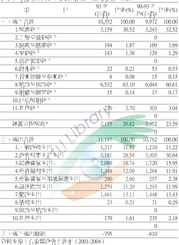 表 3-4    台東縣 90-93 年度總決算歲入歲出簡明表（續）  項                        目  93 年  (百萬) 比率(%) 90-93 平 均(百萬)  比率(%)  一、歲入合計  10,352  100.00  9,972  100.00    1.稅課收入  3,159  30.52  3,243  32.52    2.工程受益費收入          0       3.罰款及賠償收入  194  1.87  169  1.69    4.規費收入  143 