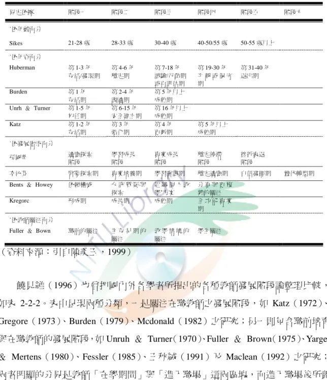 表 2-2-1  教師生涯週期的概念模式  界定依據  階段一  階段二  階段三  階段四  階段五  階段六  ˙依年齡而分  Sikes  21-28 歲  28-33 歲  30-40 歲    40-50/55 歲  50-55 歲以上  ˙依年資而分  Huberman  第 1-3 年  存活/發現期  第 4-6 年 穩定期  第 7-18 年  試驗/行動期  或再評估期  第 19-30 年  平 靜 或 保 守期  第 31-40 年 退出期  Burden  第 1 年  存活期  