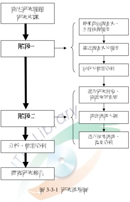 圖 3-3-1  研究流程圖 階段一  就業動向調查表、 生涯抉擇問卷 確定研究問題 研究步驟 發送調查表及問卷 回收及整理資料  選取研究對象、 確認參與意願 階段二 設計訪談大綱 進行深度訪談、 蒐集資料 分析、整理資料 撰寫研究報告 