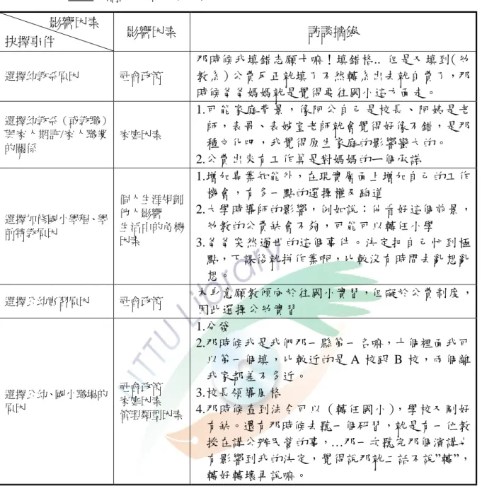 表 4-2-3  楊桃老師的生涯抉擇因素                影響因素  抉擇事件  影響因素  訪談摘錄  選擇幼教系原因  社會政策 那時候我填錯志願卡嘛！填錯格.