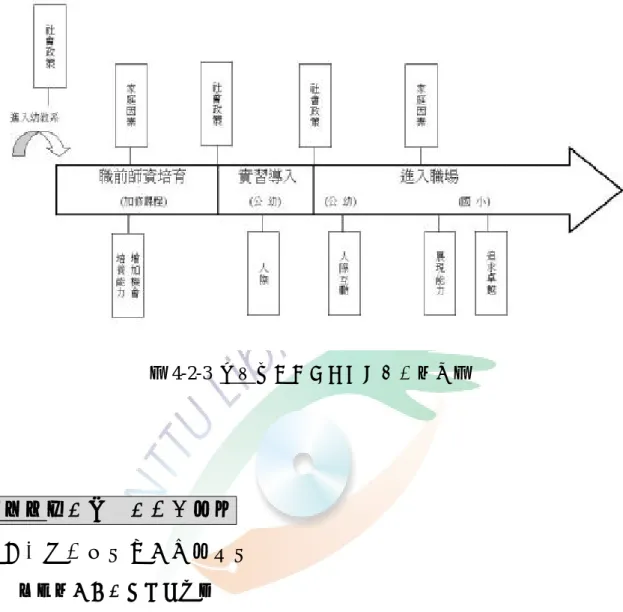 圖 4-2-3  楊桃老師生涯發展之教學關注圖 哈密瓜老師的教師生涯圖像  一、從職前到任教的生涯發展  （一）職前師資培育階段  哈密瓜大學聯考後填志願時，參考高中老師的建議將來當老師，故選擇了師範 院校就讀，但是從小對小孩沒有特別感覺得他，並沒有立定要當幼稚園老師的志向， 考進幼教系完全因為分數的原因。  我很小的時候，大概國小階段，有一次抱鄰居的小孩，大家抱都沒事我抱他就 哭，那我一直認為我跟小朋友是沒有緣，我們家跟親戚來往不太頻繁，也不會 跟任何小孩主動打交道，所以有印象的概念就是我跟小孩子好像沒什