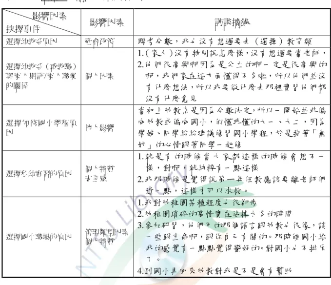 表 4-2-4  哈密瓜老師的生涯抉擇因素              影響因素  抉擇事件  影響因素  訪談摘錄  選擇幼教系原因  社會政策 聯考分數，我也沒有想過要去（選擇）教育類  選擇幼教系（或教職） 與家人期許/家人職業 的關係  個人因素  1.（家人）沒有特別說怎麼樣，沒有想過要當老師， 2.他們很高興啊因為是公立的啊一定是很高興的啊，我們家在這方面懂得不多啦，所以他們並沒 有什麼想法，所以我要做什麼去那裡實習他們都 沒有什麼意見  選擇加修國小學程原 因  他人影響 當初上幼教系是因為分數