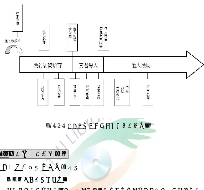 圖 4-2-4  哈密瓜 老師生涯發展之教學關注圖  甘蔗老師的教師生涯圖像  一、從職前到任教的生涯發展  （一）職前師資培育階段  甘蔗在小學五、六年級的時候，曾被一位老師肯定，從此以後的志願就是「當 老師」 。可是他又覺得國小的生活太制式化了，他並不喜歡當國小老師，所以，大學 聯考後填志願時，全部都是填選幼教系，分發結果上了 T 大學。  在大二下學期選擇加修課程時，他因為不喜歡國小的上課模式，所以沒有考慮 修國小學程，而選擇加修學前特教。  因為當初有兩個可以選嘛！要不然就是不要修嘛！可是我想說多修