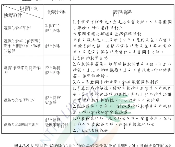表 4-2-5  甘蔗老師的生涯抉擇因素                影響因素  抉擇事件  影響因素  訪談摘錄  選擇幼教系原因  重要他人  個人因素 1.小學受老師肯定，立定志向當老師，又不喜歡國小職場，所以選擇幼教系  大學聯考填志願裡面全部都填幼教  選擇幼教系（或教職） 與家人期許/家人職業 的關係  個人因素  我自己做決定。…他們（父母）是到現在，我當了幼教老師之後一直問我說為什麼現在不要去考公 幼，他是沒有說為什麼當初不去當國小老師。  選擇加修學前特教原 因  他人影響 個人因素  