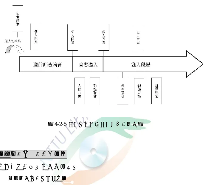 圖 4-2-5  甘蔗 老師生涯發展之教學關注圖 草莓老師的教師生涯圖像  一、從職前到任教的生涯發展  （一）職前師資培育階段  草莓考上幼教系是因為大學聯考分數的落點，家人對於他要讀的系沒有要求， 只要是公立的學校就好，而他自己也沒什麼特別的喜好，就這樣進了幼教系。大二 下學期，同學們開始抉擇要加修什麼課程，草莓當時也沒多想”學前特教”以後是否會 有別的出路，只覺得對國小沒興趣，於是選擇學前特教。  （二）實習導入階段  大五實習時，他和朋友選擇同一學校，另兩位同學也不約而同的選了這所公幼。 這一年的實