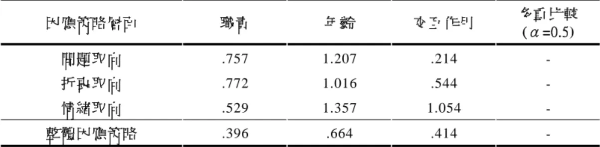 表 31    不同職責與年齡的教師在因應策略整體及各層面之變異數分析摘要表  因應策略層面  職責  年齡  交互作用  多重比較  (α=0.5)  問題取向  .757  1.207  .214  -  折衷取向  .772  1.016  .544  -  情緒取向  .529  1.357  1.054  -  整體因應策略  .396  .664  .414  -  職責 ： 兼(任 組 長)； 級(任)； 科(任)                          年齡 ：1.29 歲以 下;