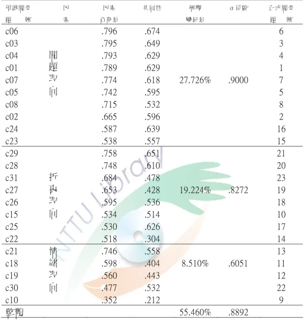 表 17    國民小學教師兼任組長的因應策略問卷因素及α係數摘要表  預試 問 卷  題        號  因 素  因素  負荷 量  共同 性  解釋  變異 量  α係 數  正式 問 卷 題      號  c06  .796  .674  6  c03  .795  .649  3  c04  .793  .629  4  c01  .789  .629  1  c07  .774  .618  27.726% .9000  7  c05  .742  .595  5  c08  .715  