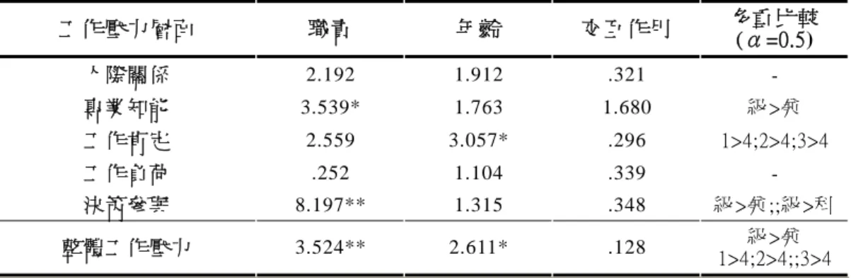 表 20    不同職責與年齡教師在工作壓力整體及各層面之變異數分析摘要表  工作壓力層面  職責  年齡  交互作用  多重比較  (α=0.5)  人際關係  2.192  1.912  .321  -  專業知能  3.539*  1.763  1.680  級>兼  工作肯定  2.559  3.057*  .296  1>4;2>4;3>4  工作負荷  .252  1.104  .339  -  決策參與  8.197**  1.315  .348  級>兼;;級&