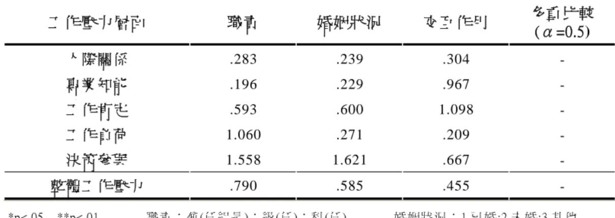 表 21    不同職責與婚姻狀況教師在工作壓力整體及各層面之變異數分析摘要表  工作壓力層面  職責  婚姻狀況  交互作用  多重比較  (α=0.5)  人際關係  .283  .239  .304  -  專業知能  .196  .229  .967  -  工作肯定  .593  .600  1.098  -  工作負荷  1.060  .271  .209  -  決策參與  1.558  1.621  .667  -  整體工作壓力  .790  .585  .455  -  *p<.0